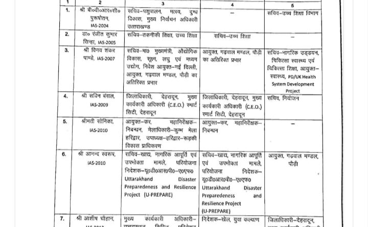 उत्तराखंड नौकरशाही में बड़ा धमाका, एक साथ 19 IAS अफसरों के तबादले
